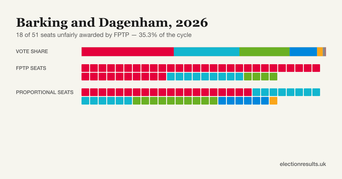 Barking and Dagenham 2026 — election results audit | electionresults.uk