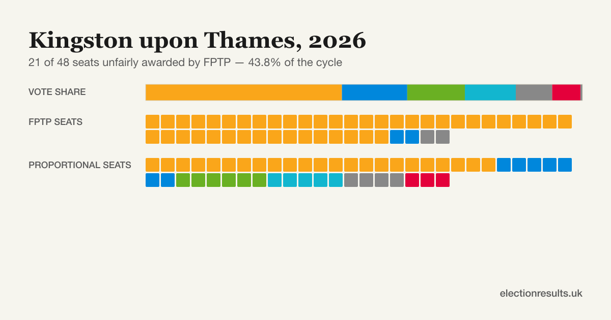 Kingston Upon Thames Election Results 2026