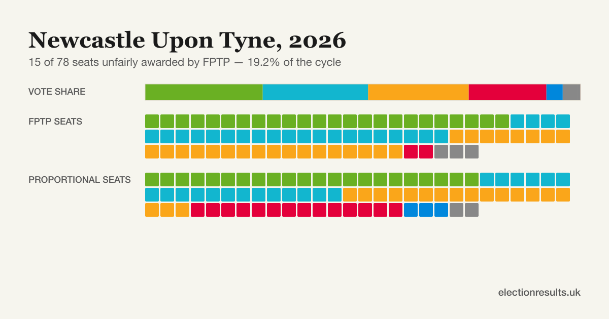 Local Election Results Newcastle Upon Tyne 2026